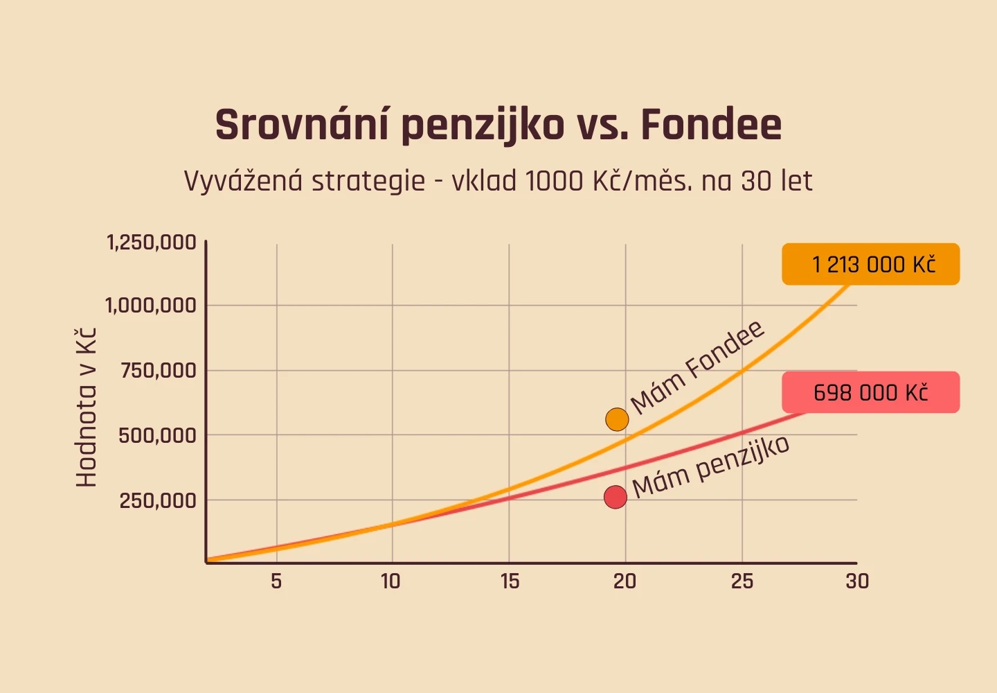 Srovnání výnosů z penzijka: kolik vydělává penzijní spoření?